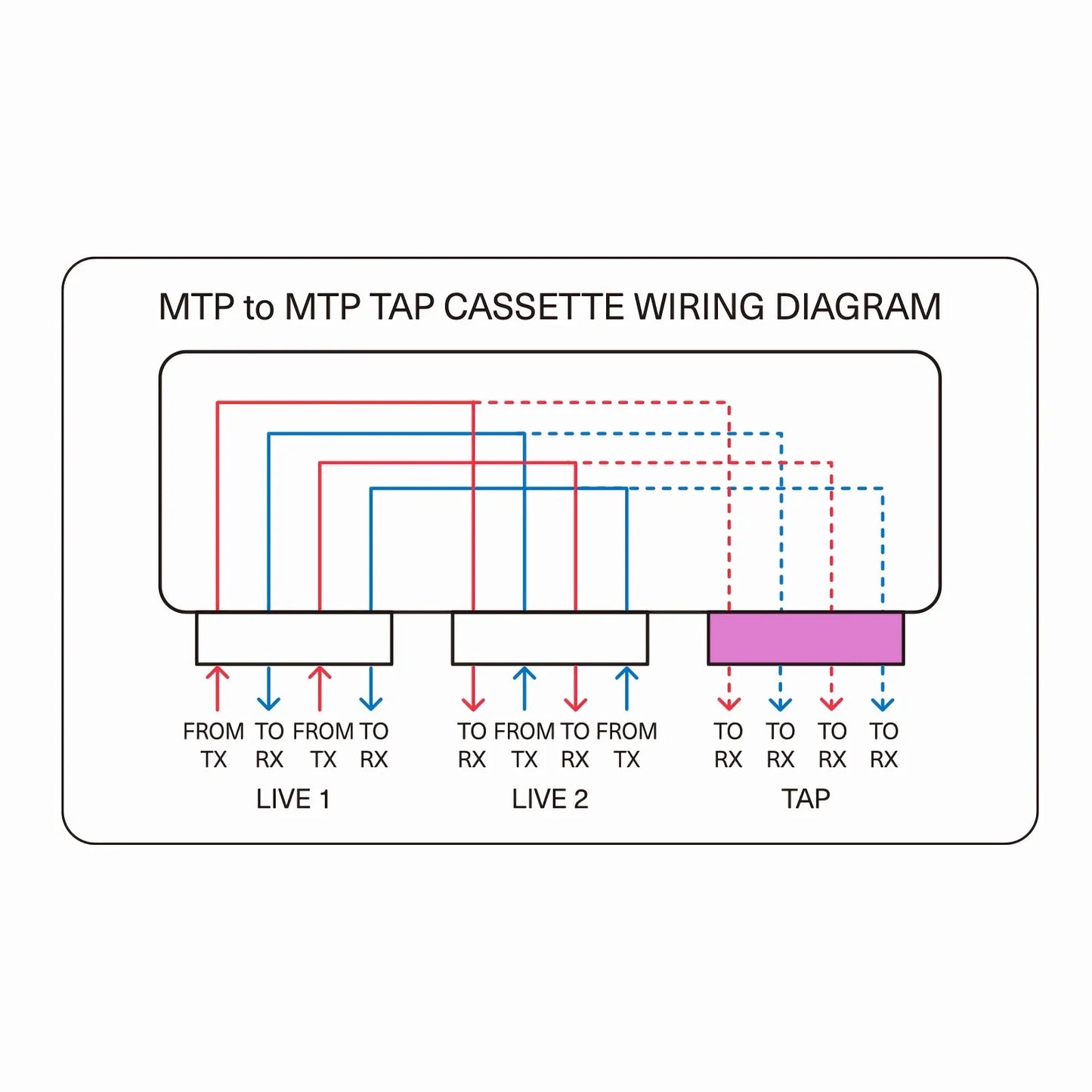 FHD™ MTP® TAP Cassette, OM4 Multimode, 2 x MTP®-12 Male Live Ports, MTP®-12 Male TAP Port, 50/50 Split Ratio (Live/TAP), 40/100G