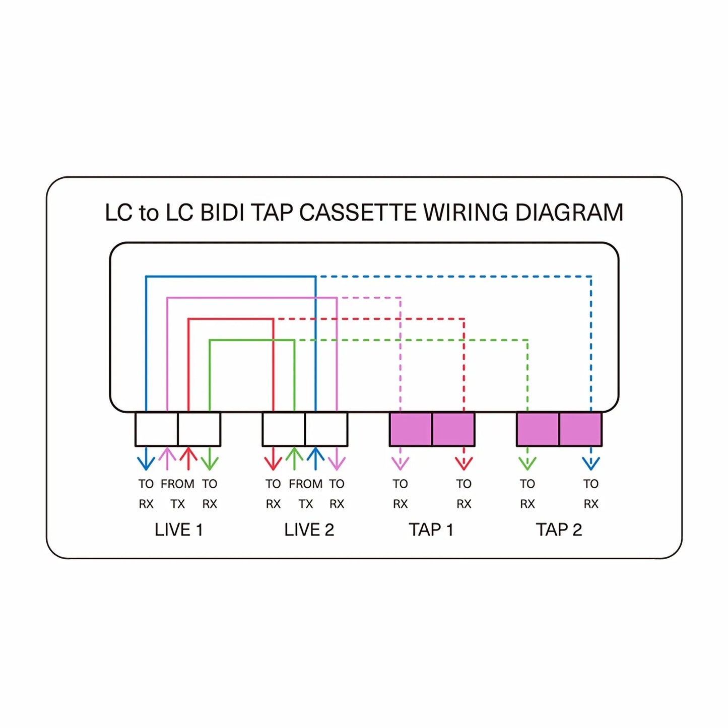FHD™ BIDI LC TAP Cassette, OM4 Multimode, 2 x LC Duplex Live Ports, 2 x LC Duplex TAP Ports, 50/50 Split Ratio (Live/TAP), 40G