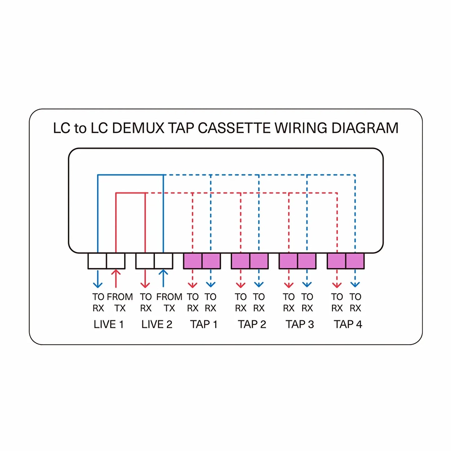 FHD™ Demux LC TAP Cassette, OS2 Single Mode, 2 x LC Duplex Live Ports, 4 x LC Duplex TAP Ports, 50/50 Split Ratio (Live/TAP), 1/10/40/100G