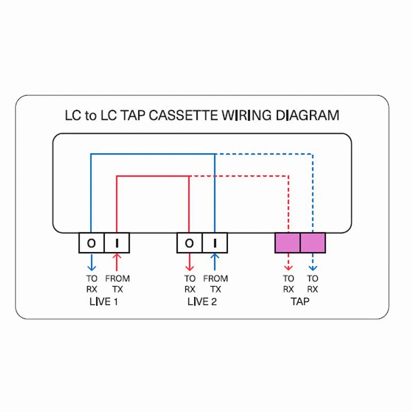 FHD™ LC TAP Cassette, OM4 Multimode, 2 x LC Duplex Live Ports, LC Duplex TAP Port, 50/50 Split Ratio (Live/TAP), 1/10/40/100G