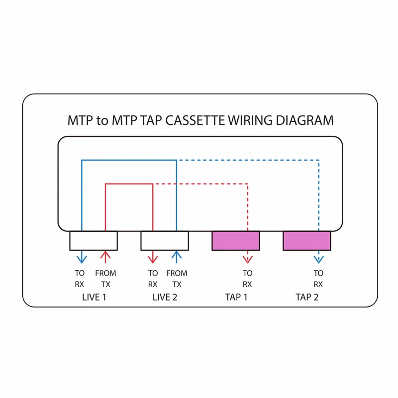 Refurb Squared FHDA MTP® TAP Cassette, OM4 Multimode, 2 x MTP®-8 Male Live Ports, 2 x MTP®-8 Male TAP Ports, 50/50 Split Ratio (Live/TAP), 40/100G