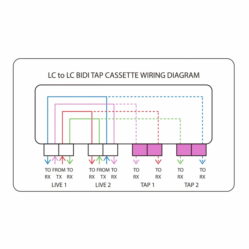 Refurb Squared FHDA BIDI LC TAP Cassette, OM4 Multimode, 6 x LC Duplex Live Ports, 6 x LC Duplex TAP Ports, 50/50 Split Ratio (Live/TAP), 40G