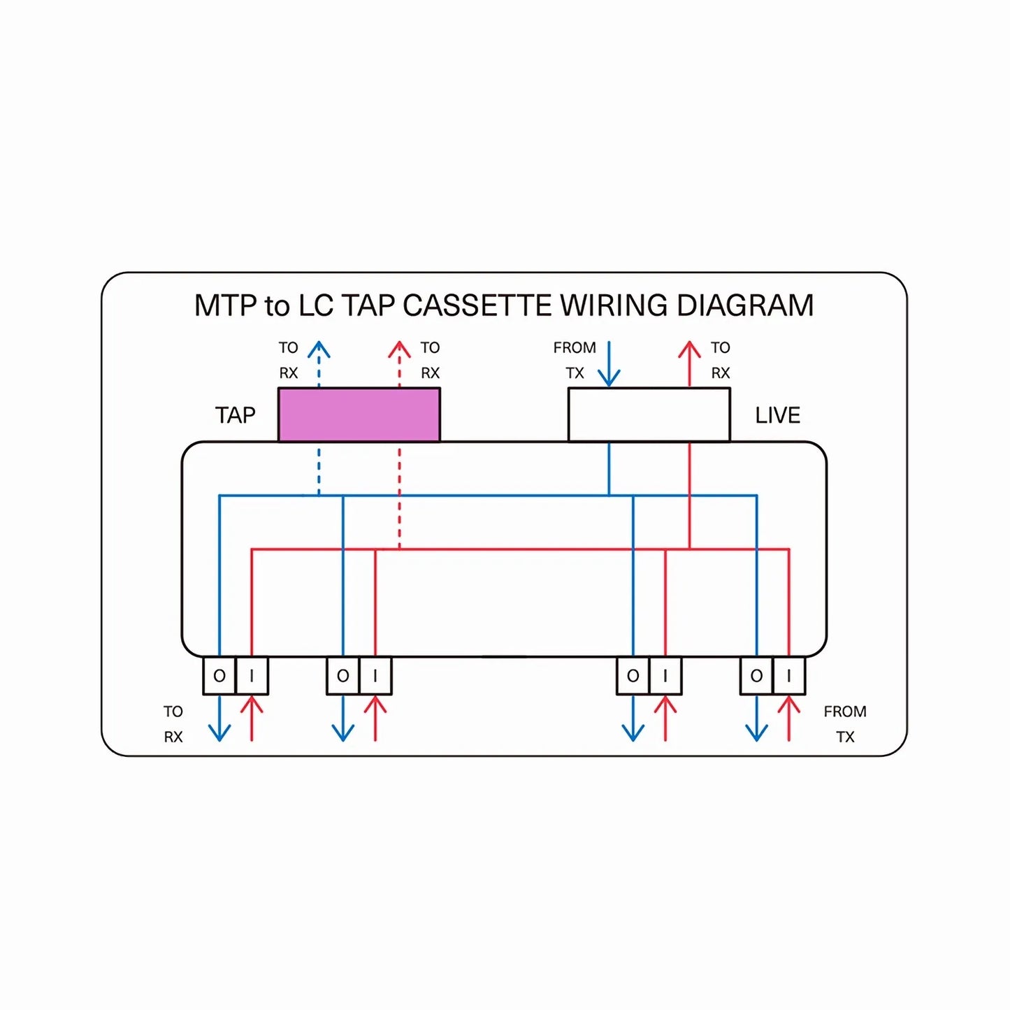 FHD™ MTP®-LC TAP Cassette, OS2 Single Mode, 4 x LC Duplex Live Ports, MTP®-8 Male Live Port, MTP®-8 Male TAP Port, 50/50 Split Ratio (Live/TAP), 10/40/100G