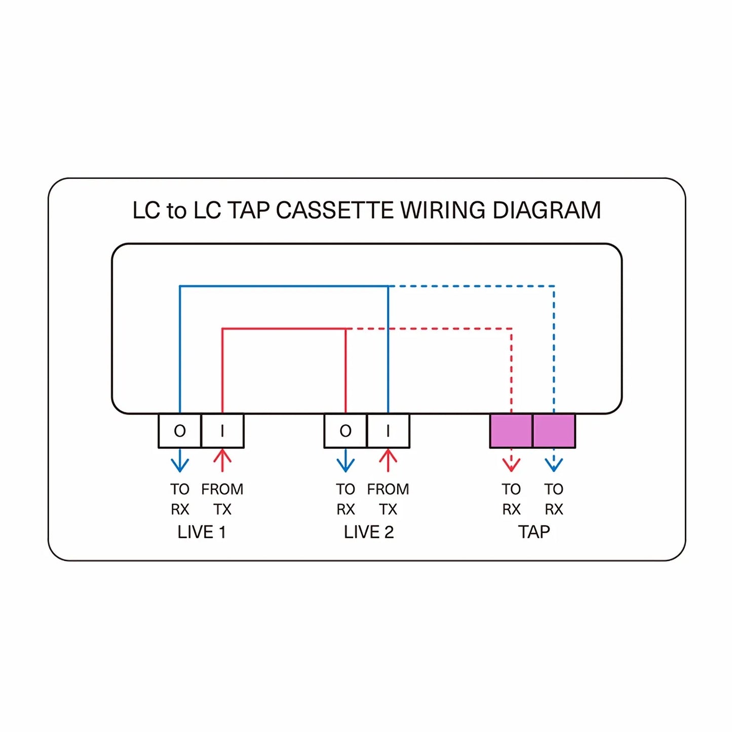 FHD™ LC TAP Cassette, OS2 Single Mode, 4 x LC Duplex Live Ports, 2 x LC Duplex TAP Ports, 50/50 Split Ratio (Live/TAP), 1/10/40/100G