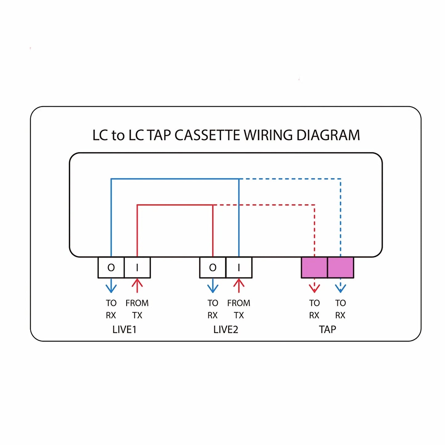 FHD™ LC TAP Cassette, OM4 Multimode, 8 x LC Duplex Live Ports, 4 x LC Duplex TAP Ports, 50/50 Split Ratio (Live/TAP), 1/10/40/100G
