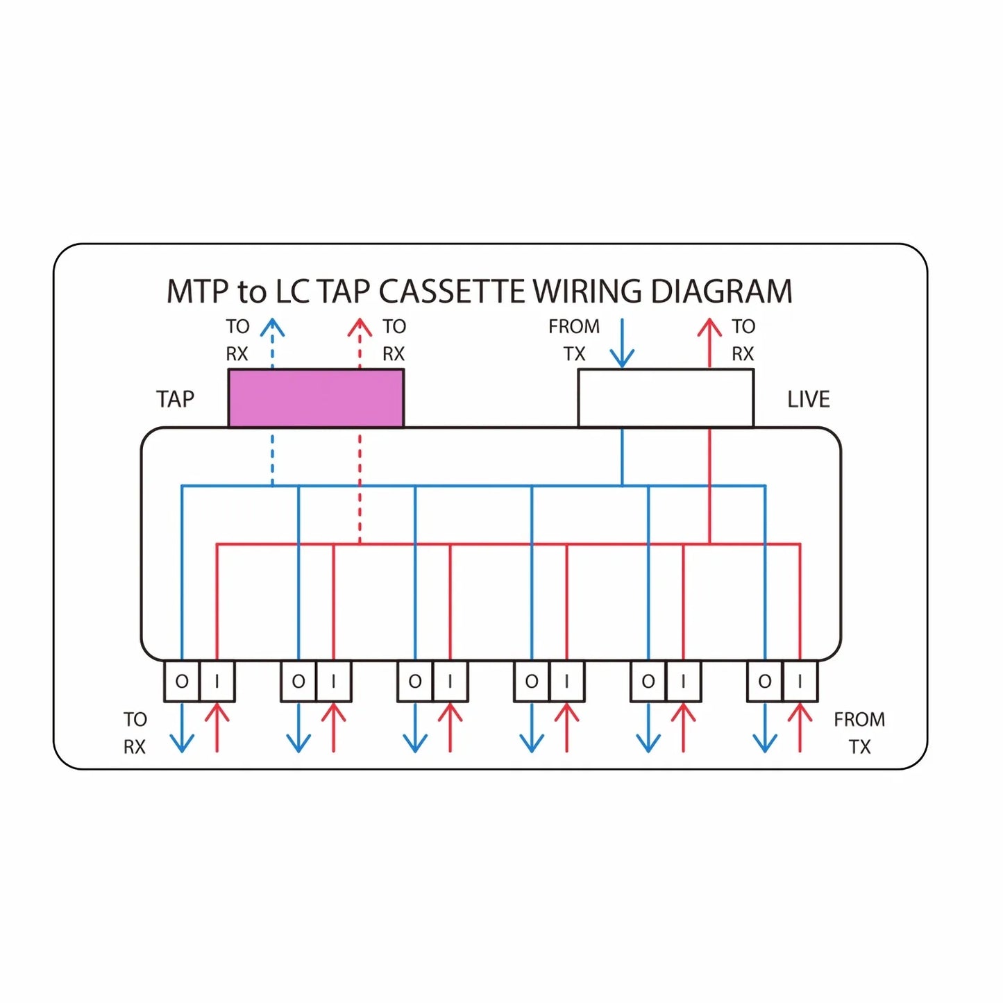 FHD™ MTP®-LC TAP Cassette, OS2 Single Mode, 12 x LC Duplex Live Ports, 2 x MTP®-12 Male Live Ports, 2 x MTP®-12 Male TAP Ports, 70/30 Split Ratio (Live/TAP), 10/40/100G