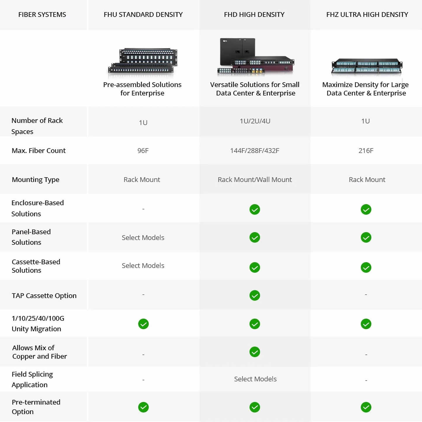 FHD™ Wall Mount Enclosure Unloaded, 4 Ports, Holds up to 4 x FHD™ Cassettes or Panels, 4 x Splice Trays, 96 Fibers (LC)