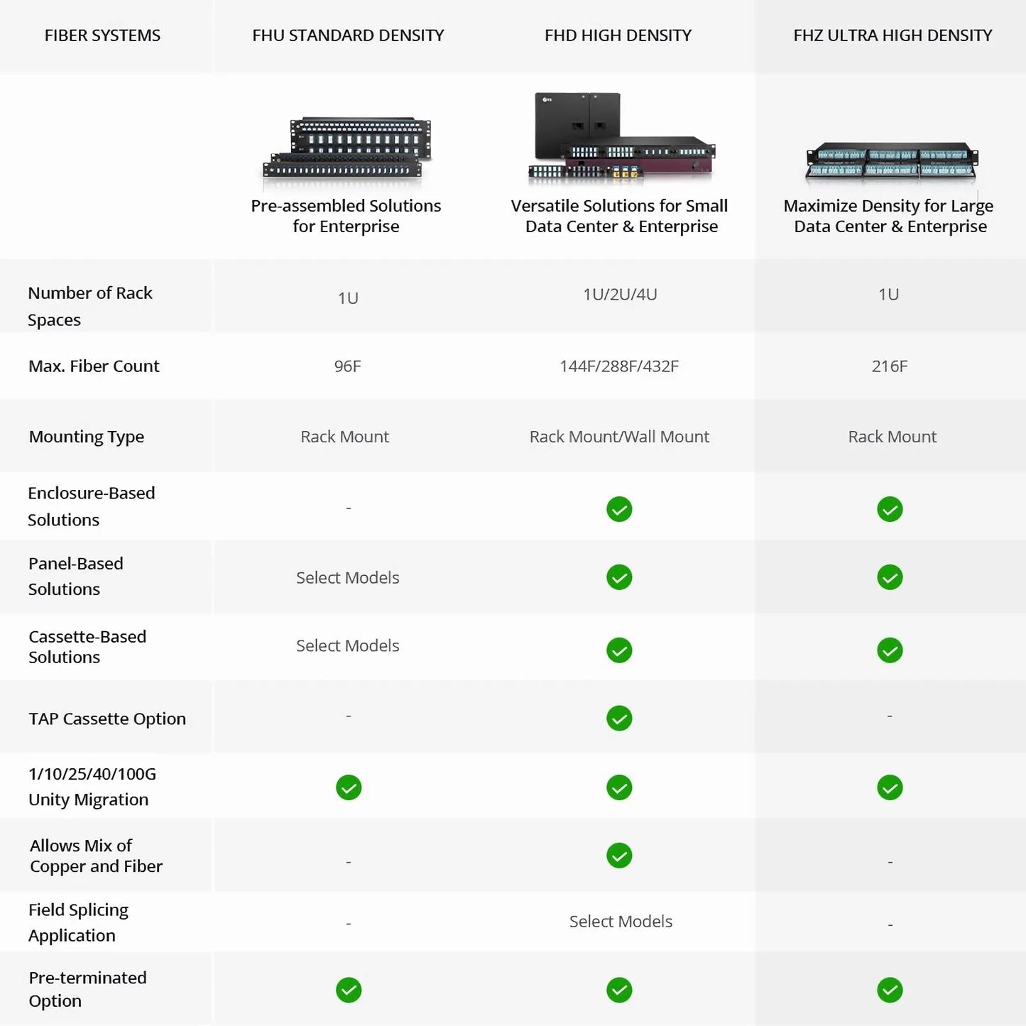 FHZ™ Ultra High Density 1U Rack Mount Enclosure Unloaded, Holds up to 6 x FHZ™ Cassettes, 216 Fibers (LC)