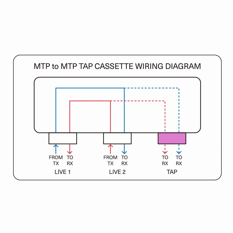 Refurb Squared FHDA MTP® TAP Cassette, OS2 Single Mode, 2 x MTP®-8 Male Live Ports, MTP®-8 Male TAP Port, 50/50 Split Ratio (Live/TAP), 40/100G