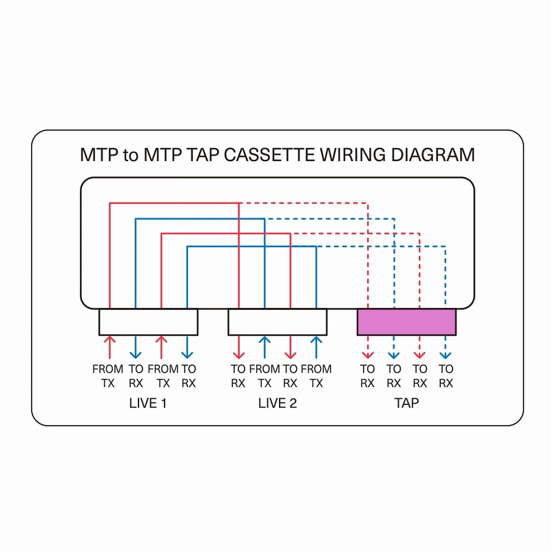 Refurb Squared FHDA MTP® TAP Cassette, OM4 Multimode, 2 x MTP®-12 Male Live Ports, MTP®-12 Male TAP Port, 50/50 Split Ratio (Live/TAP), 40/100G