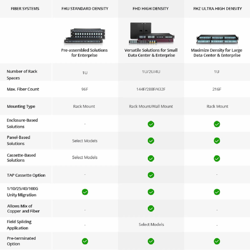 Refurb Squared FHD High Density 1U Rack Mount Enclosure Unloaded, Tool-less Removable Top Cover, Holds up to 4 x FHD Cassettes, Panels, or Splice Trays, 144 Fibers (LC)
